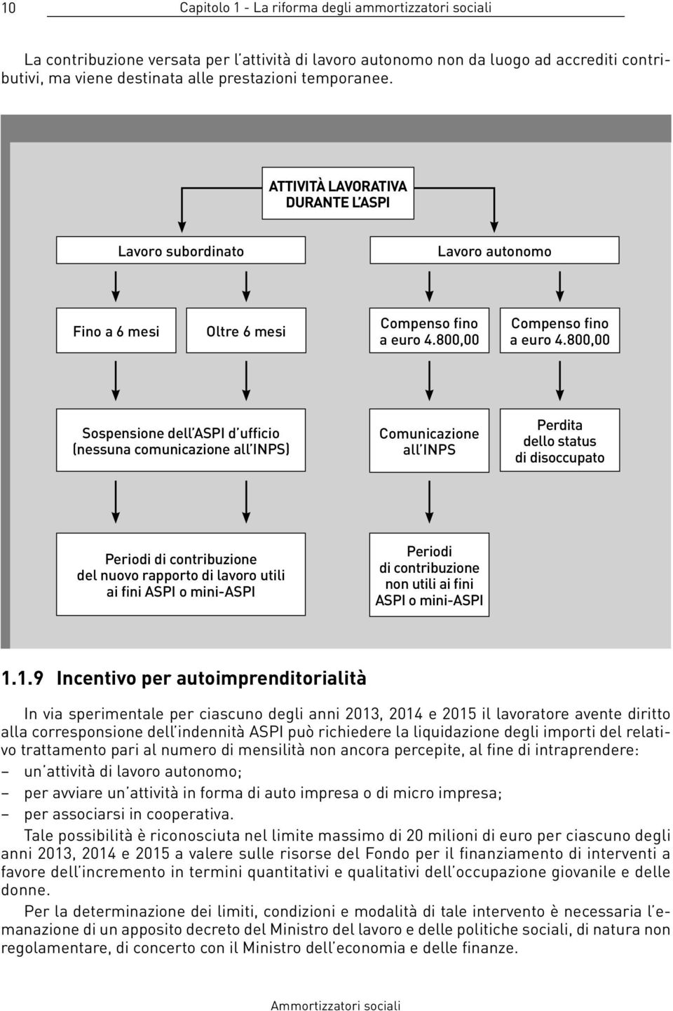 800,00 Sospensione dell ASPI d ufficio (nessuna comunicazione all INPS) Comunicazione all INPS Perdita dello status di disoccupato Periodi di contribuzione del nuovo rapporto di lavoro utili ai fini