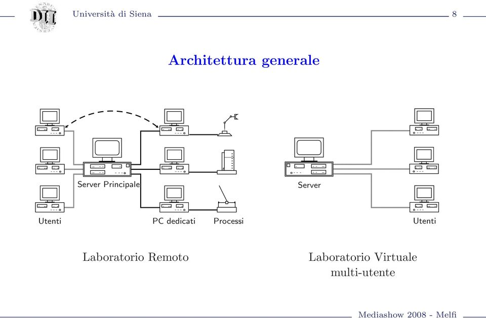 Utenti PC dedicati Processi Utenti