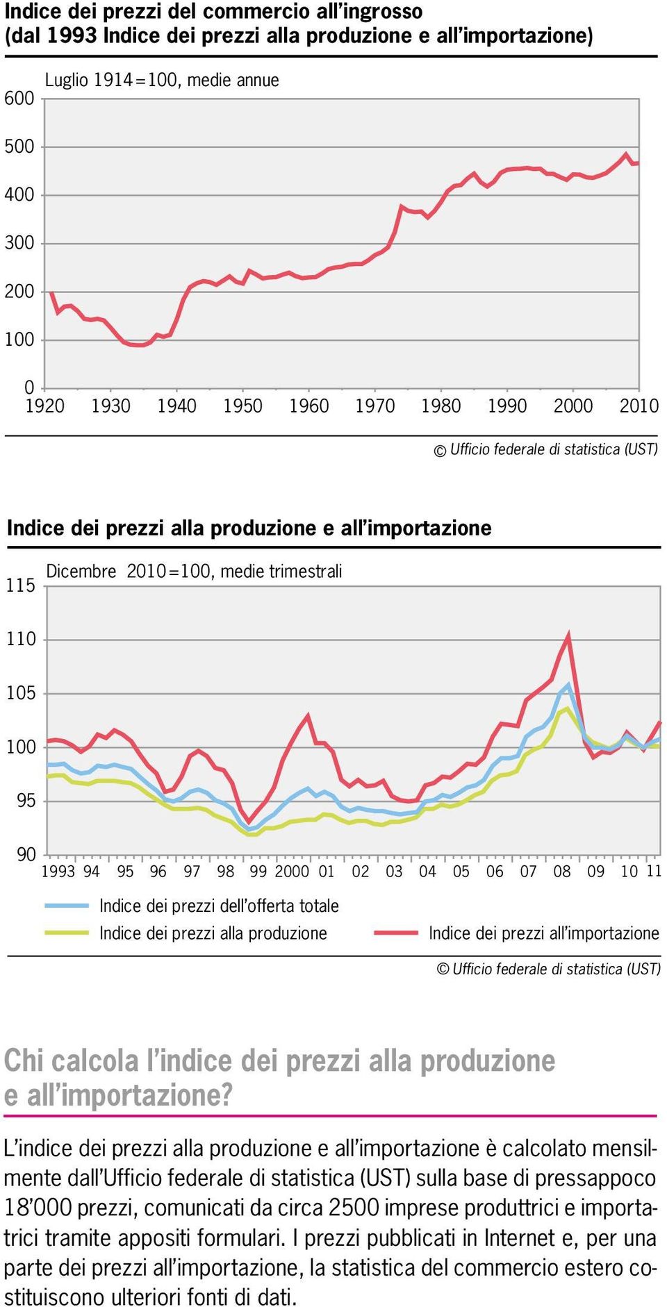 03 04 05 06 07 08 09 10 11 Indice dei prezzi dell offerta totale Indice dei prezzi alla produzione Indice dei prezzi all importazione Ufficio federale di statistica (UST) Chi calcola l indice dei