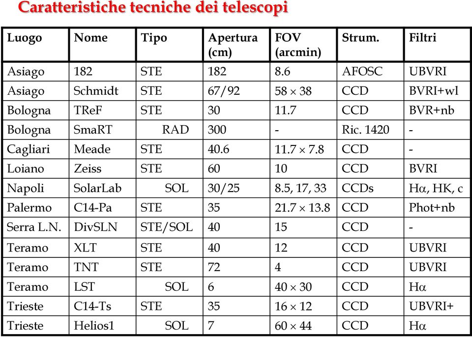 6 11.7 7.8 CCD - Loiano Zeiss STE 60 10 CCD BVRI Napoli SolarLab SOL 30/25 8.5, 17, 33 CCDs H, HK, c Palermo C14-Pa STE 35 21.7 13.8 CCD Phot+nb Serra L.