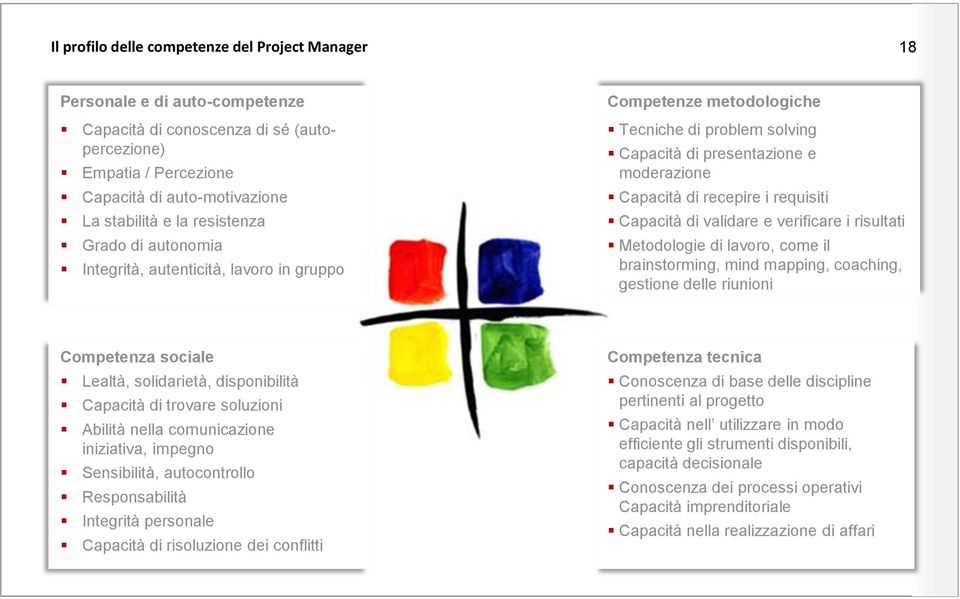 Capacità di validare e verificare i risultati Metodologie di lavoro, come il brainstorming, mind mapping, coaching, gestione delle riunioni Competenza sociale Lealtà, solidarietà, disponibilità