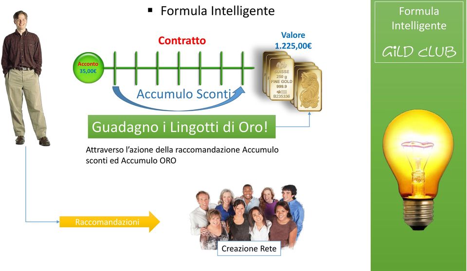 225,00 Formula Intelligente Gild Club Guadagno i Lingotti