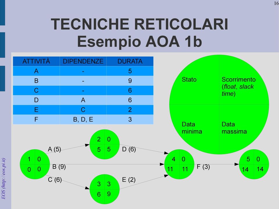 time) E C 2 F B, D, E 3 2 0 Data minima Data massima A (5) 5 5