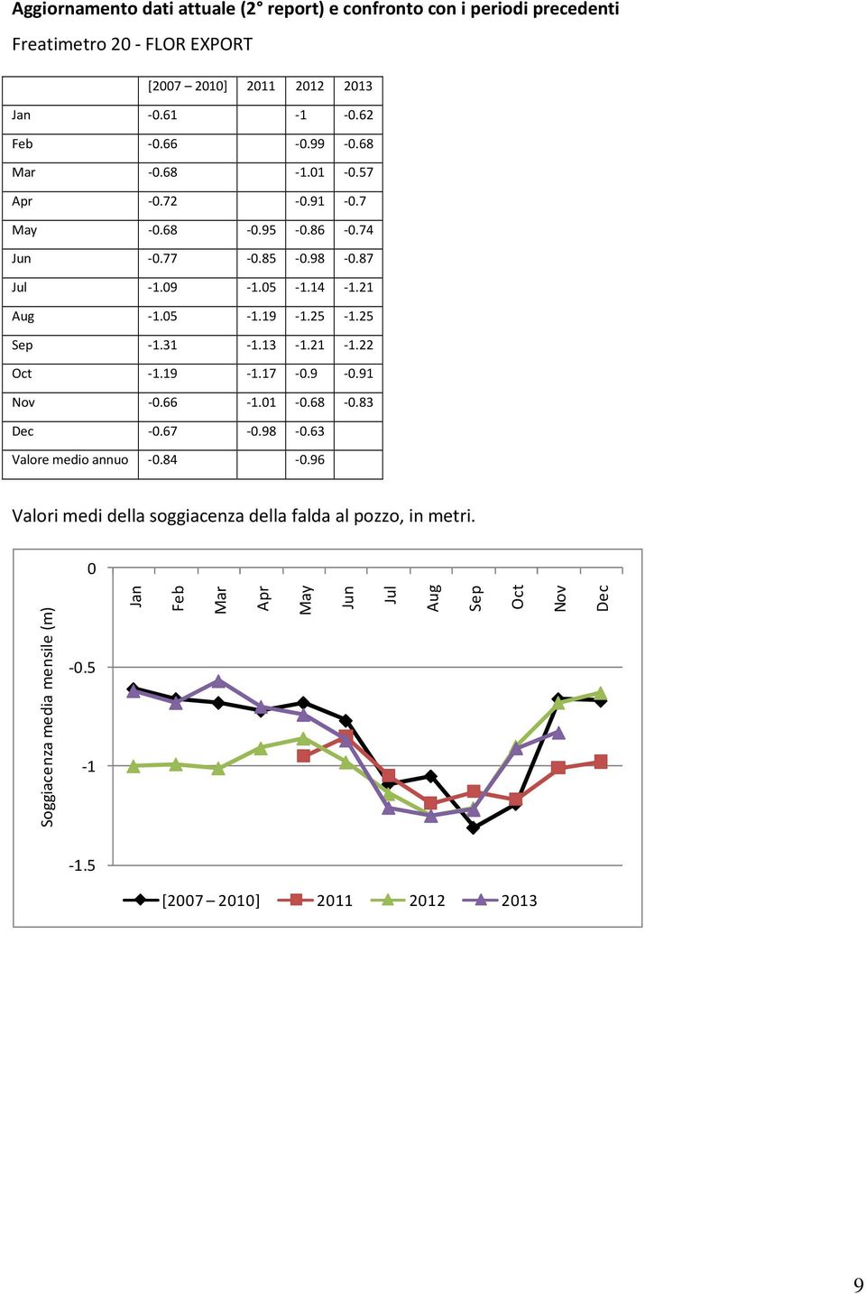 25-1.25 Sep -1.31-1.13-1.21-1.22 Oct -1.19-1.17-0.9-0.91 Nov -0.66-1.01-0.68-0.83 Dec -0.67-0.98-0.63 Valore medio annuo -0.84-0.