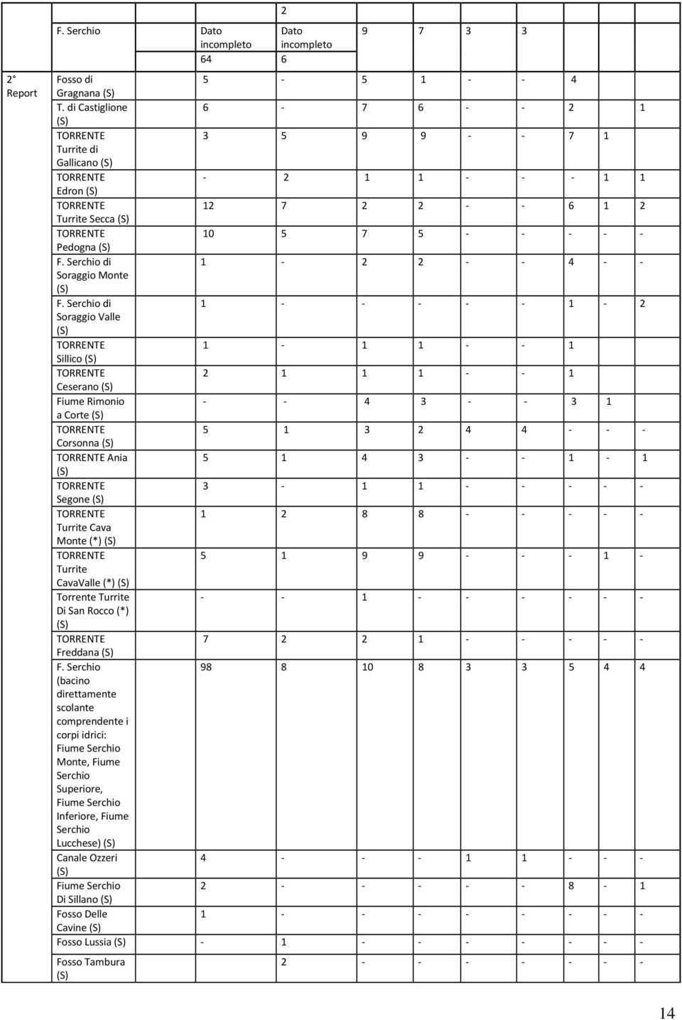 Pedogna (S) F. Serchio di 1-2 2 - - 4 - - Soraggio Monte (S) F.