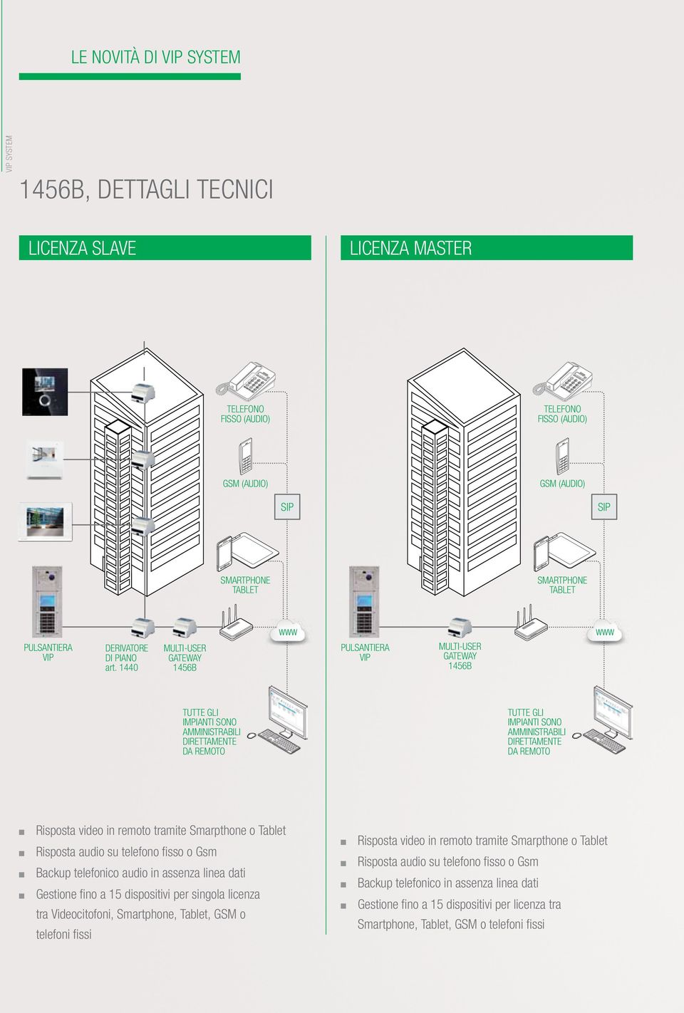 1440 MULTI-USER GATEWAY 1456B PULSANTIERA VIP MULTI-USER GATEWAY 1456B TUTTE GLI IMPIANTI SONO AMMINISTRABILI DIRETTAMENTE DA REMOTO TUTTE GLI IMPIANTI SONO AMMINISTRABILI DIRETTAMENTE DA REMOTO