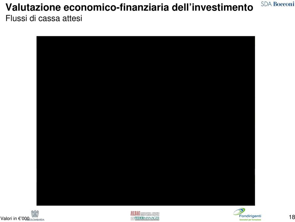 930 + Accantonamento Tfr 44 45 46 47 48 50 + Ammortamenti 20 40 60 80 00 00 Flusso di cassa Gestione Operativa -.794-2.228-3.075 2.65 5.628 23.