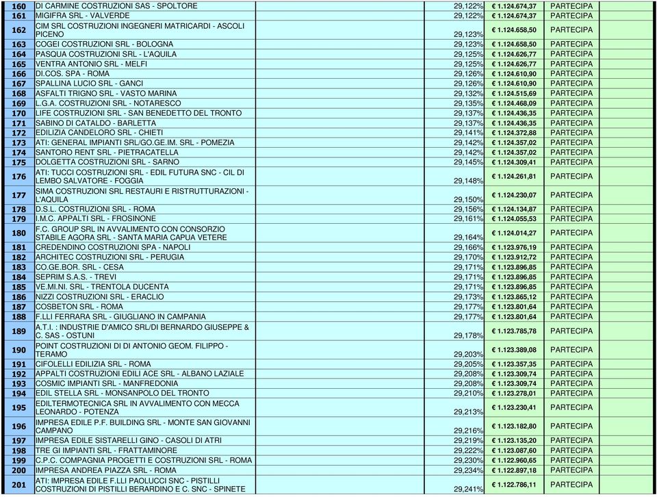 124.626,77 PARTECIPA 166 DI.COS. SPA - ROMA 29,126% 1.124.610,90 PARTECIPA 167 SPALLINA LUCIO SRL - GANCI 29,126% 1.124.610,90 PARTECIPA 168 ASFALTI TRIGNO SRL - VASTO MARINA 29,132% 1.124.515,69 PARTECIPA 169 L.