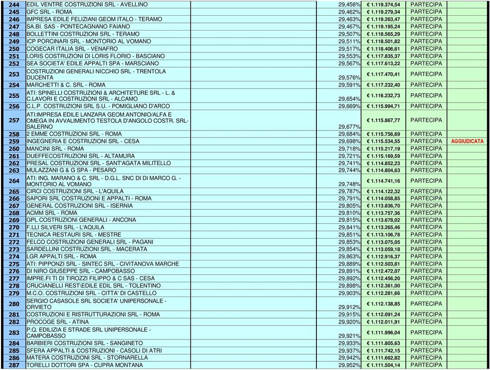 118.406,61 PARTECIPA 251 LORIS COSTRUZIONI DI LORIS FLORIO - BASCIANO 29,553% 1.117.835,37 PARTECIPA 252 SEA SOCIETA' EDILE APPALTI SPA - MARSCIANO 29,567% 1.117.613,22 PARTECIPA 253 COSTRUZIONI GENERALI NICCHIO SRL - TRENTOLA DUCENTA 29,576% 1.