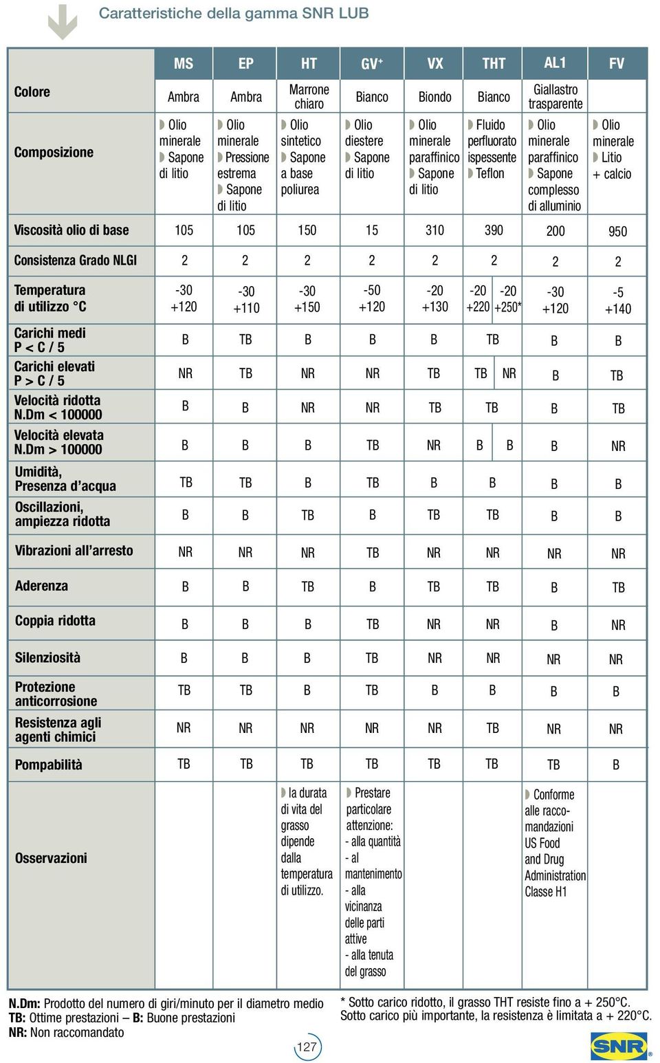 paraffinico Sapone complesso di alluminio Olio minerale Litio + calcio Viscosità olio di base 105 105 150 15 310 390 200 950 Consistenza Grado NLGI 2 2 2 2 2 2 2 2 Temperatura di utilizzo C -30