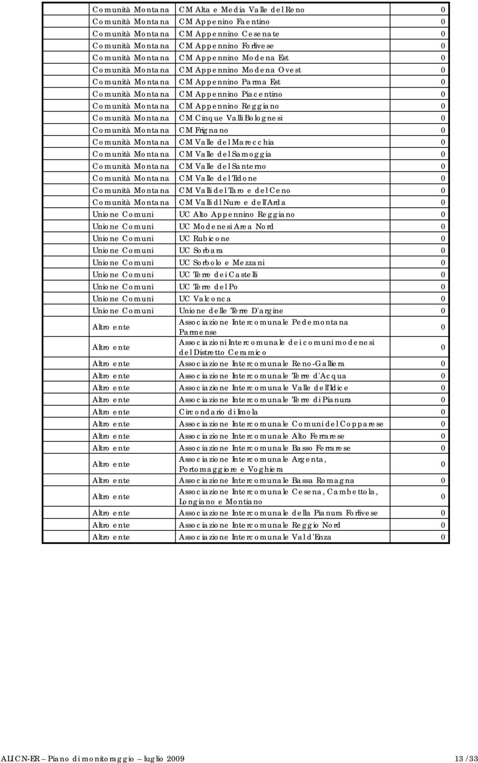 Comunità Montana CM Cinque Valli Bolognesi 0 Comunità Montana CM Frignano 0 Comunità Montana CM Valle del Marecchia 0 Comunità Montana CM Valle del Samoggia 0 Comunità Montana CM Valle del Santerno 0