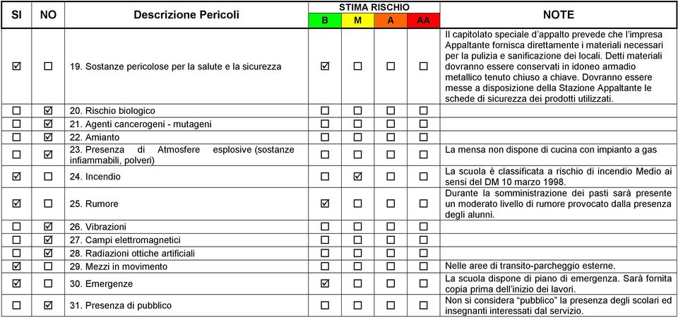 Rumore NOTE Il capitolato speciale d appalto prevede che l impresa Appaltante fornisca direttamente i materiali necessari per la pulizia e sanificazione dei locali.