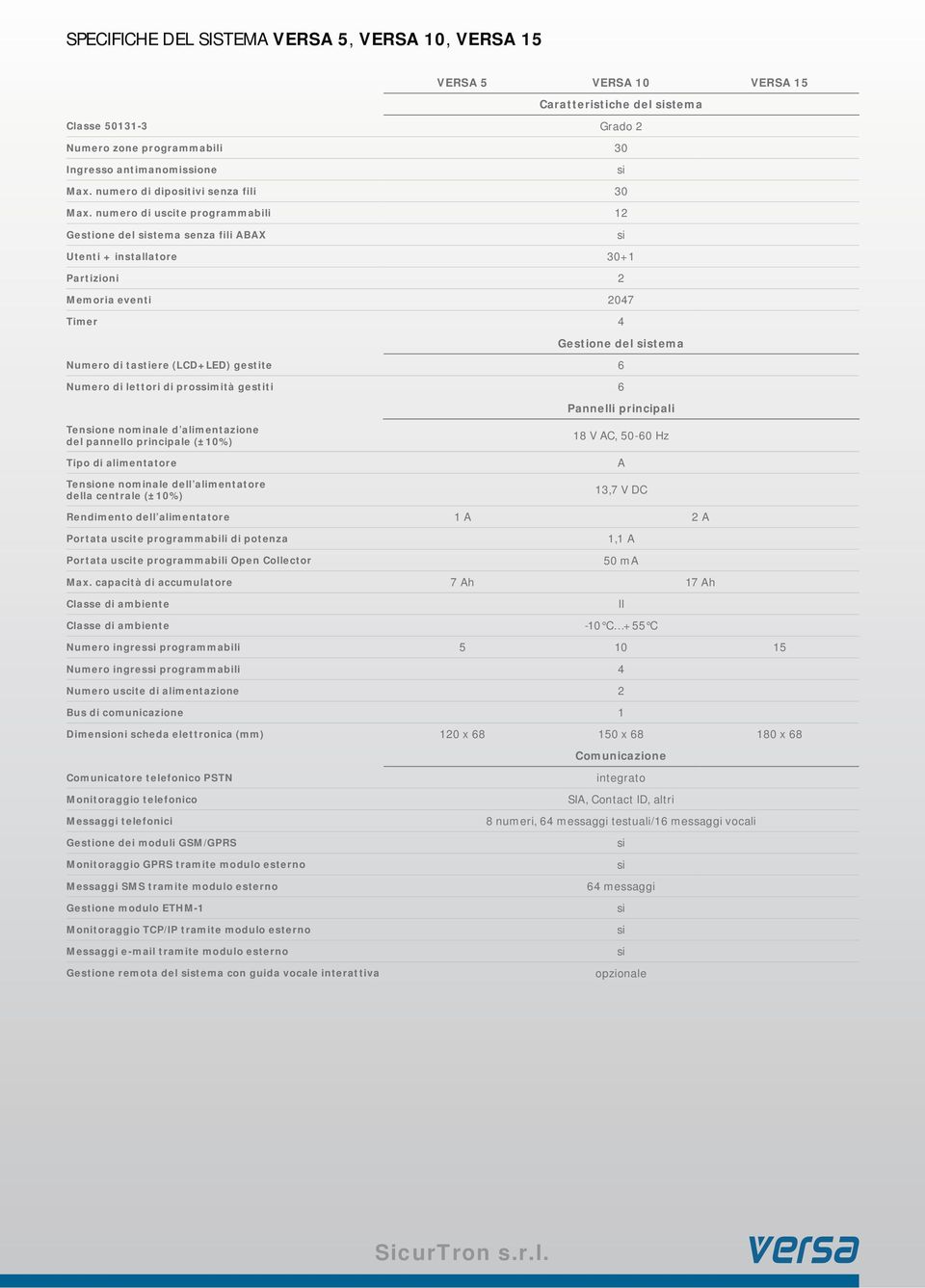 numero di uscite programmabili 12 Gestione del stema senza fili ABAX Utenti + installatore 30+1 Partizioni 2 Memoria eventi 2047 Timer 4 Gestione del stema Numero di tastiere (LCD+LED) gestite 6