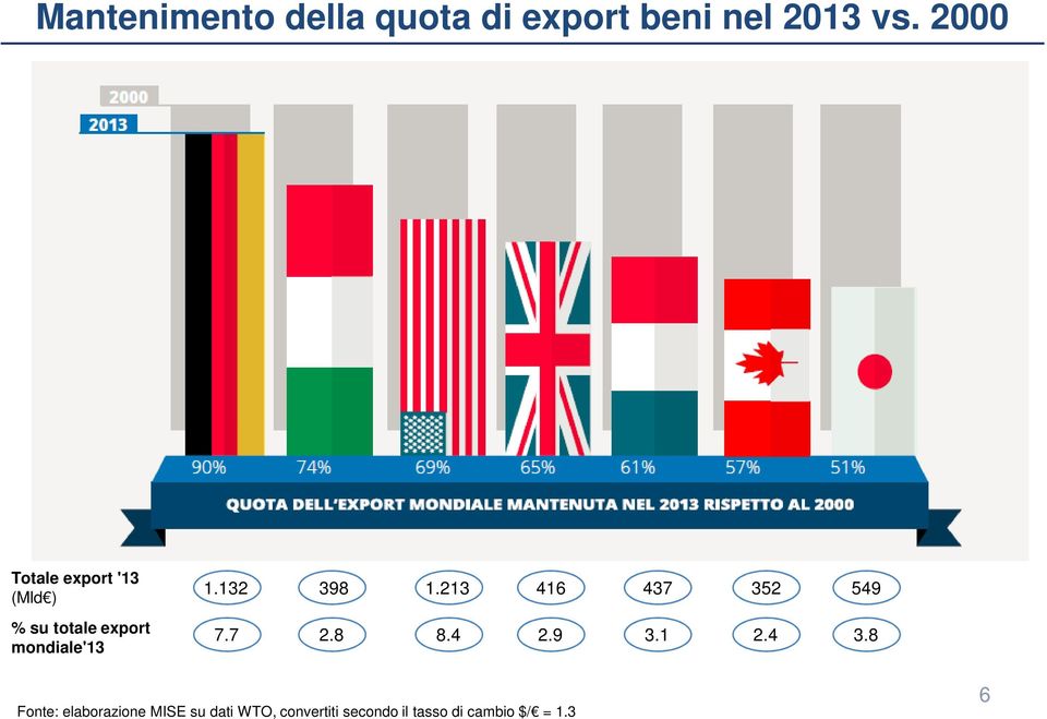 213 416 437 352 549 % su totale export mondiale'13 7.7 2.8 8.4 2.