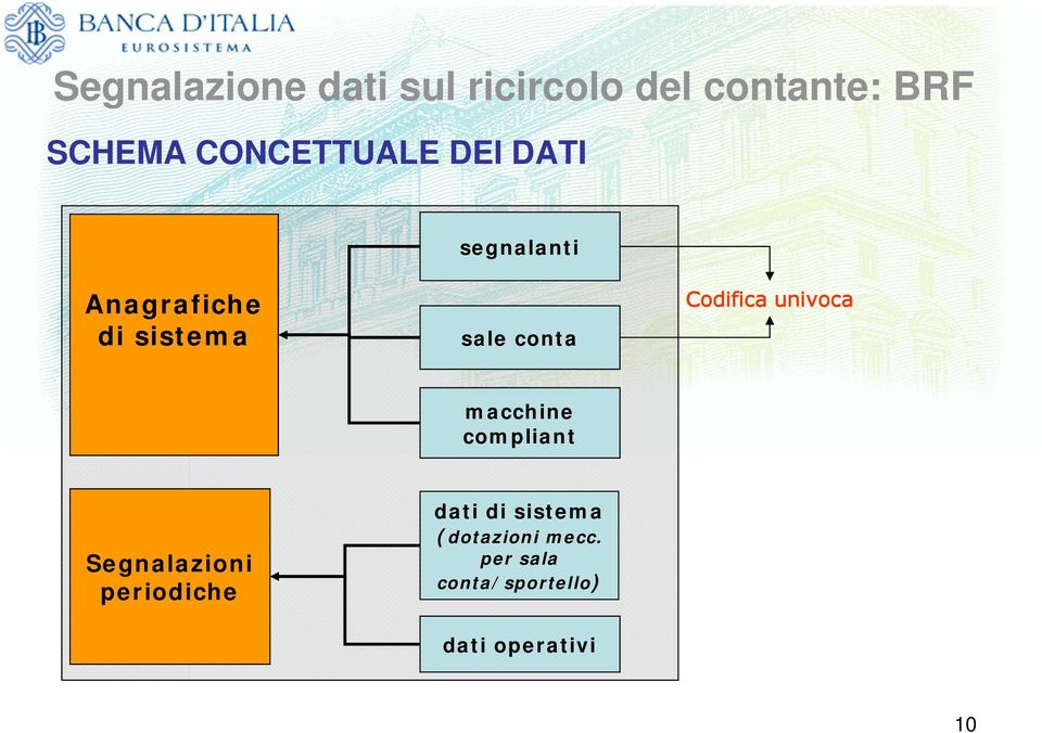 conta Codifica univoca macchine compliant Segnalazioni