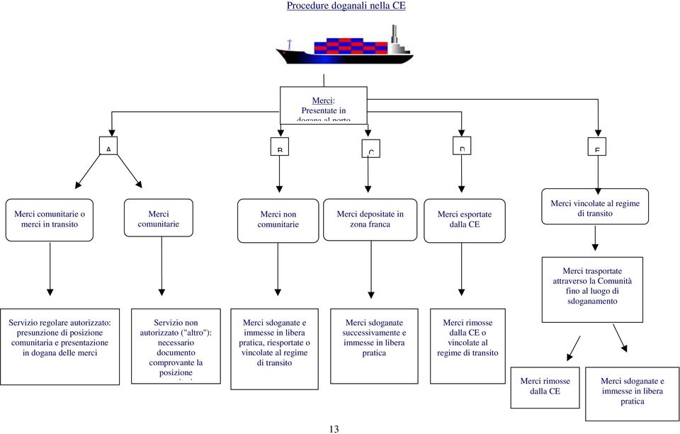 presentazione in dogana delle merci Servizio non autorizzato ("altro"): necessario documento comprovante la posizione it i Merci sdoganate e immesse in libera pratica, riesportate o vincolate al