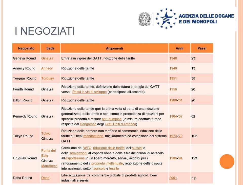 Dillon Round Ginevra Riduzione delle tariffe 1960-'61 26 Riduzione delle tariffe (per la prima volta si tratta di una riduzione Kennedy Round Ginevra generalizzata delle tariffe e non, come in