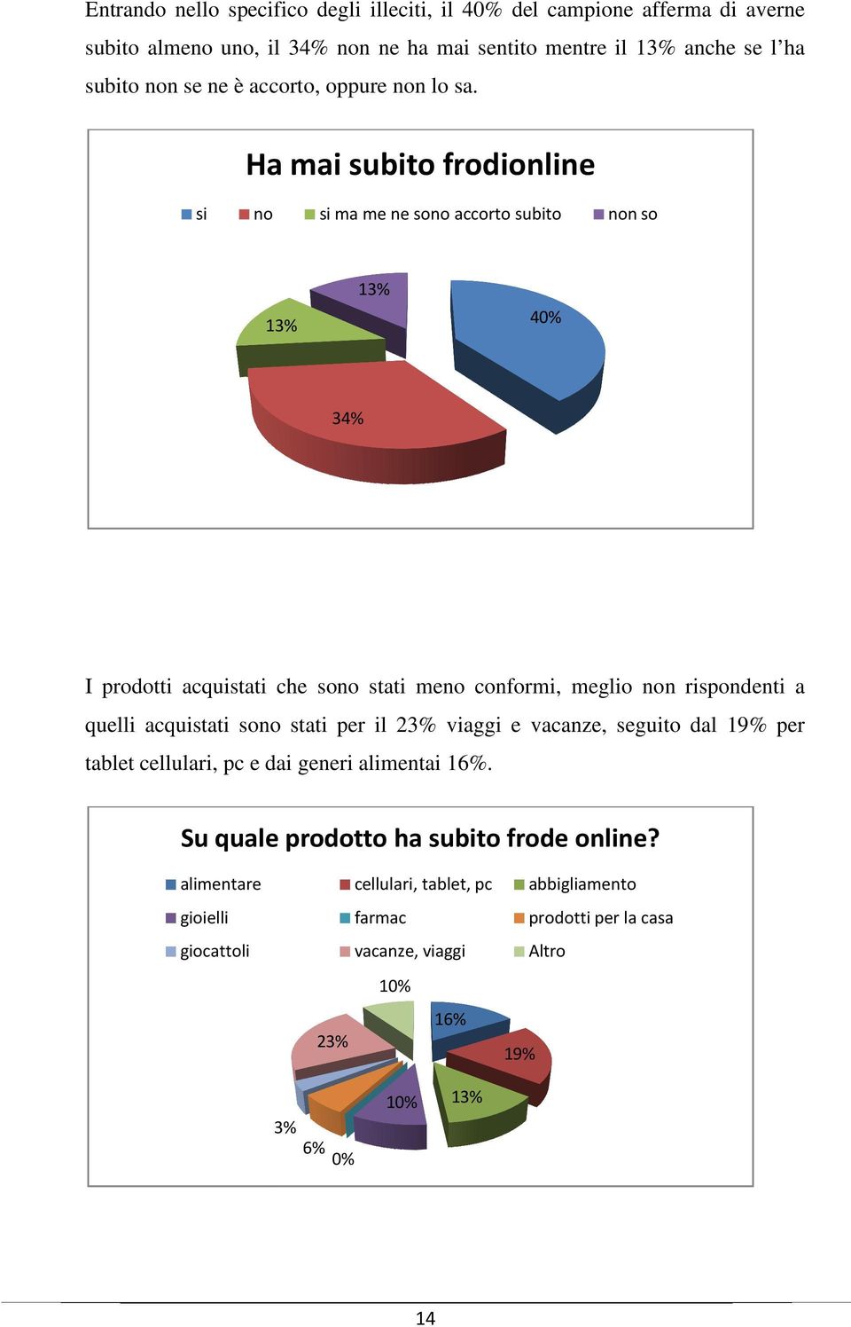 Ha mai subito frodionline si no si ma me ne sono accorto subito non so 13% 13% 40% 34% I prodotti acquistati che sono stati meno conformi, meglio non n rispondenti a