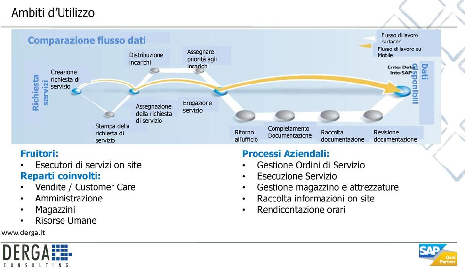 incarichi Erogazione servizio Ritorno all ufficio Completamento Documentazione Raccolta documentazione Flusso di lavoro cartaceo Flusso di lavoro su Mobile Revisione