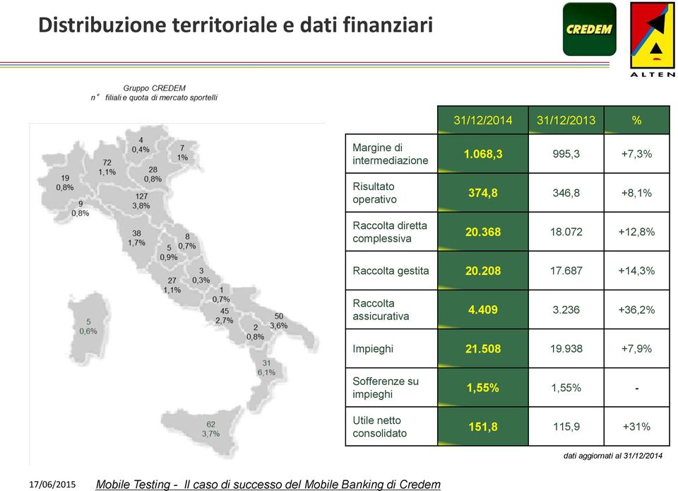 072 +12,8% Raccolta gestita 20.208 17.687 +14,3% Raccolta assicurativa 4.409 3.236 +36,2% Impieghi 21.