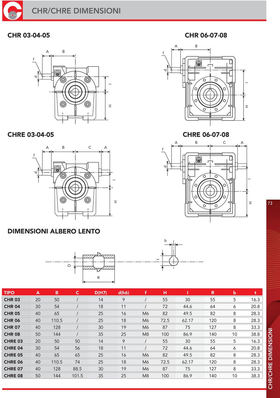 3 CHR 07 40 128 / 30 19 M6 87 75 127 8 33.3 CHR 08 50 144 / 35 25 M8 100 86.9 140 10 38.8 CHRE 03 20 50 50 14 9 / 55 30 55 5 16.3 CHRE 04 30 54 56 18 11 / 72 44.6 64 6 20.