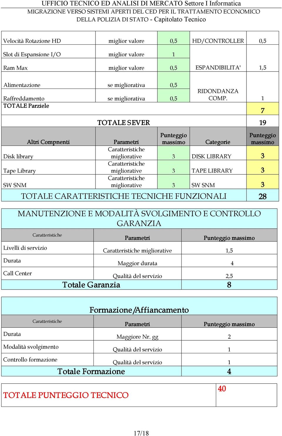 1 TOTALE SEVER 19 Parametri Punteggio massimo Categorie Punteggio massimo Caratteristiche migliorative 3 DISK LIBRARY 3 Caratteristiche migliorative 3 TAPE LIBRARY 3 Caratteristiche migliorative 3 SW