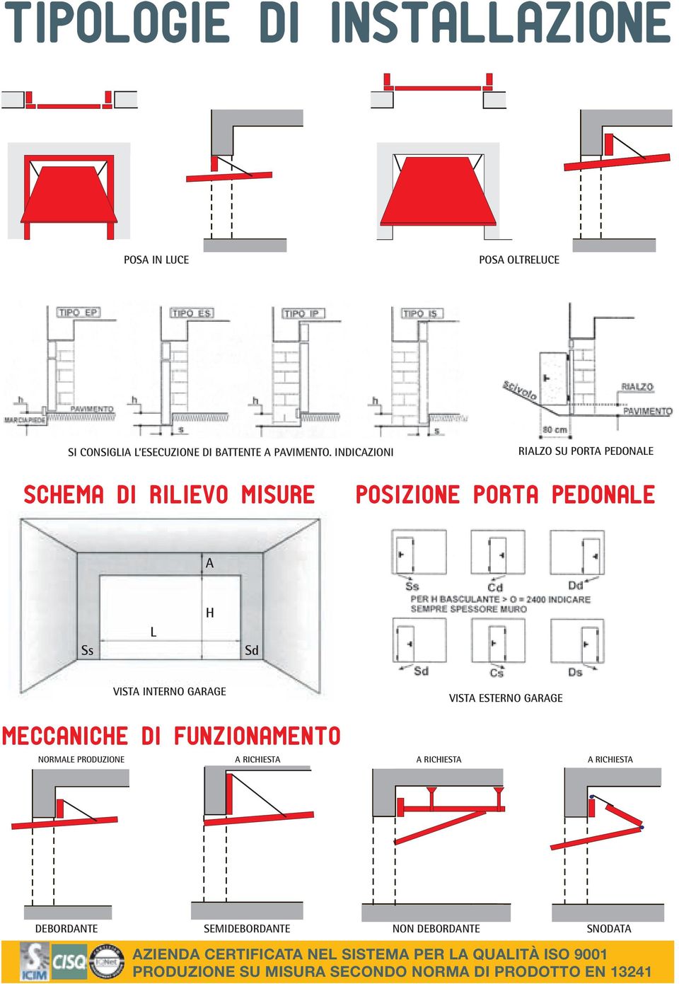 INDICAZIONI RIALZO SU PORTA PEDONALE SCHEMA DI RILIEVO MISURE POSIZIONE PORTA PEDONALE A Ss L