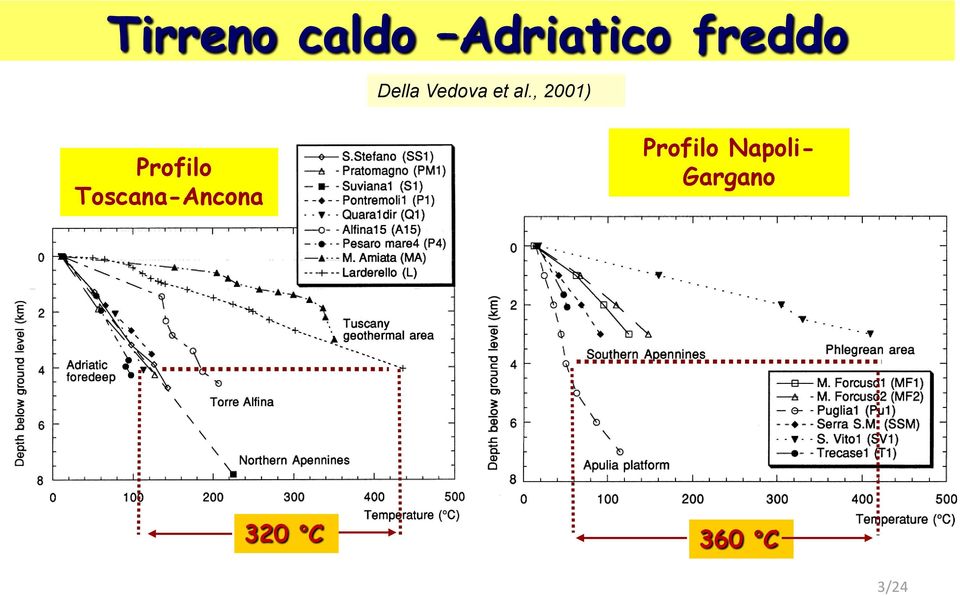 , 2001) Profilo Toscana-Ancona