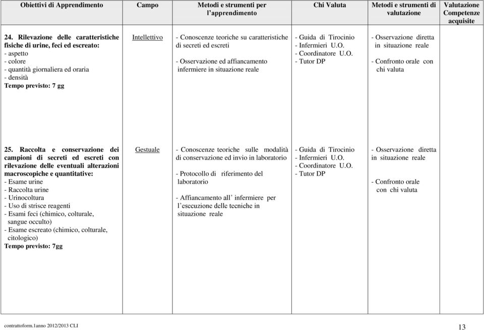 Raccolta e conservazione dei campioni di secreti ed escreti con rilevazione delle eventuali alterazioni macroscopiche e quantitative: - Esame urine - Raccolta urine - Urinocoltura - Uso di