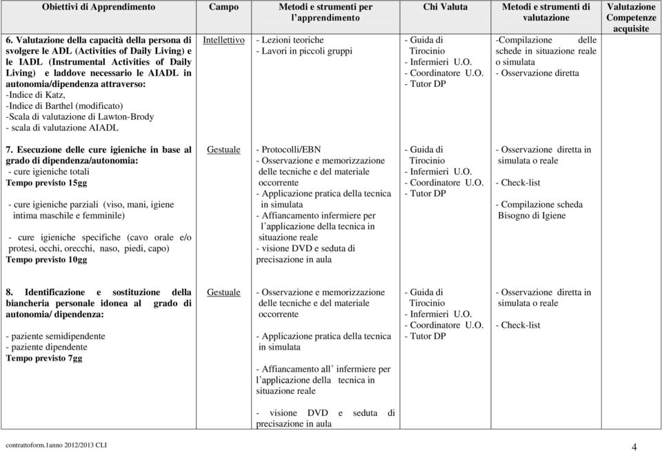 Esecuzione delle cure igieniche in base al grado di dipendenza/autonomia: - cure igieniche totali Tempo previsto 15gg - cure igieniche parziali (viso, mani, igiene intima maschile e femminile) - cure