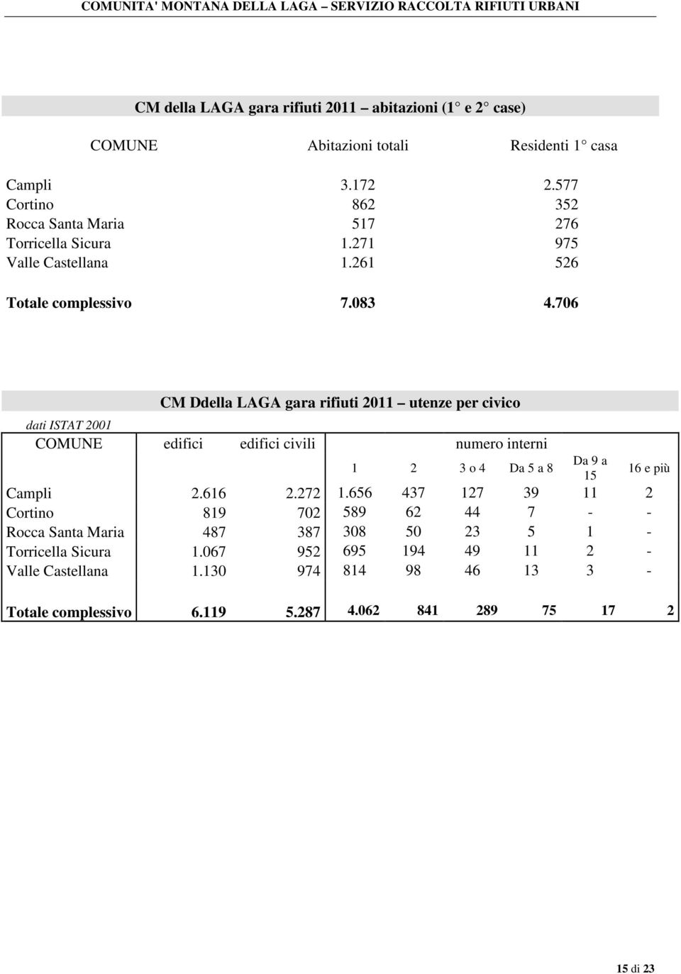 706 CM Ddella LAGA gara rifiuti 2011 utenze per civico dati ISTAT 2001 COMUNE edifici edifici civili numero interni 1 2 3 o 4 Da 5 a 8 Da 9 a 15 Campli 2.616 2.