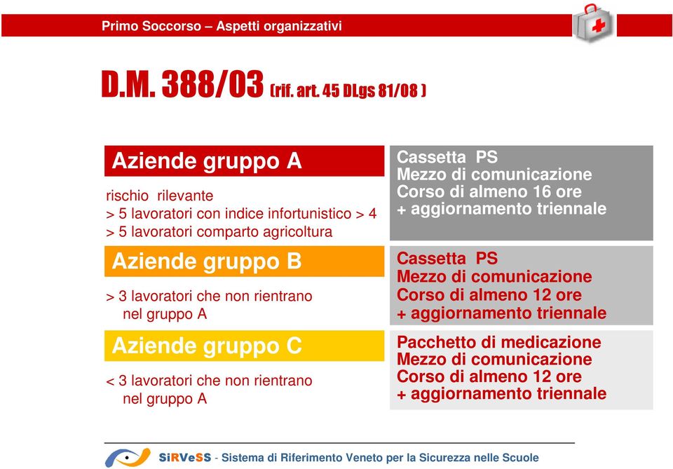 3 lavoratori che non rientrano nel gruppo A Aziende gruppo C < 3 lavoratori che non rientrano nel gruppo A Cassetta PS Mezzo di comunicazione Corso di