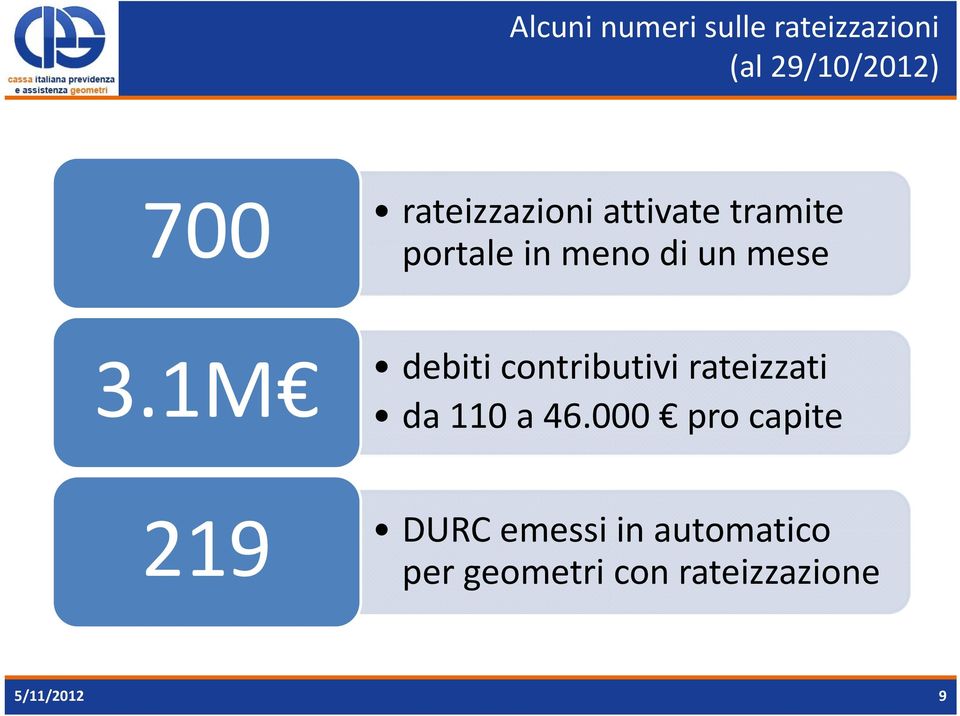 1M debiti contributivi rateizzati da 110 a 46.