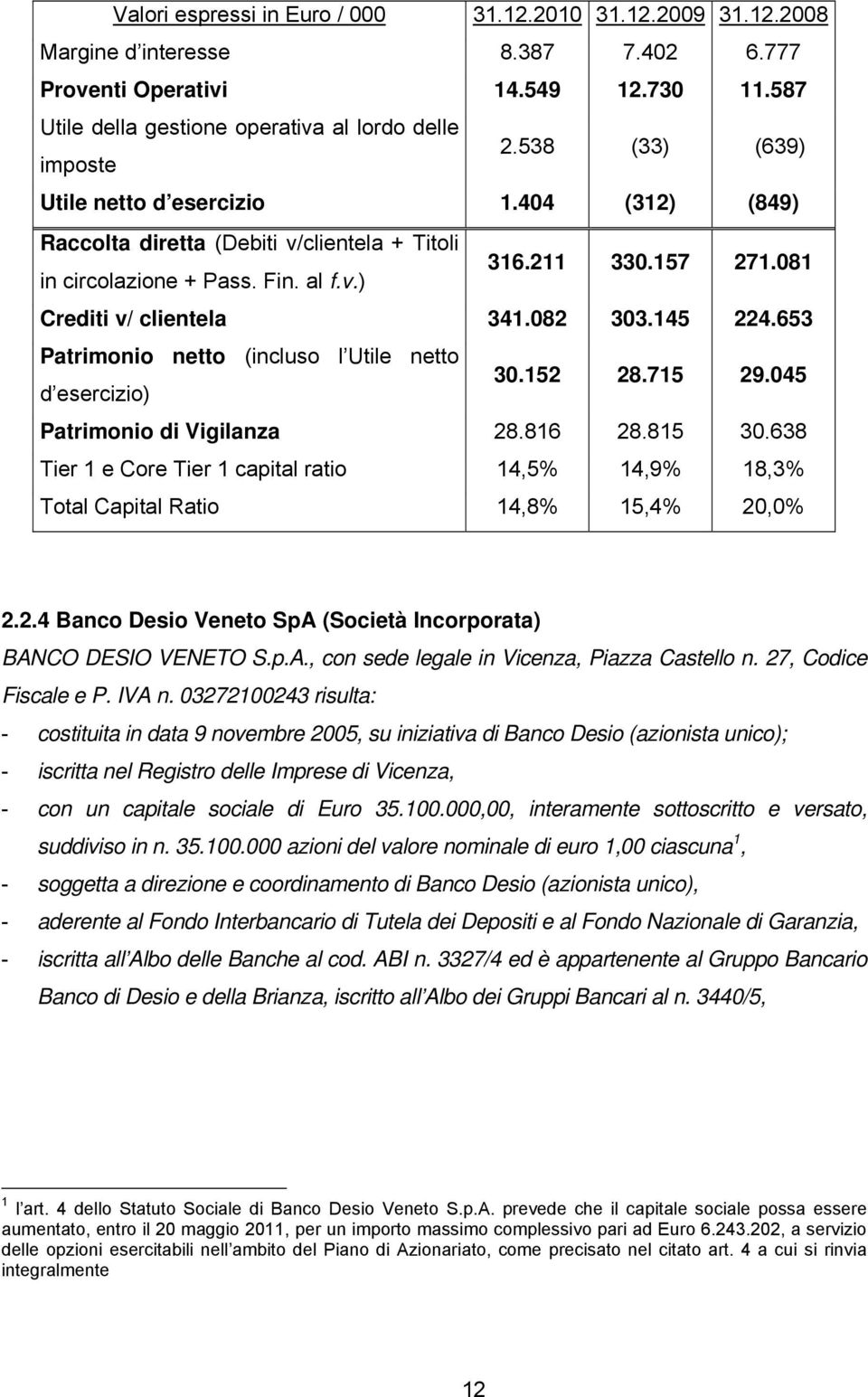 145 224.653 Patrimonio netto (incluso l Utile netto d esercizio) 30.152 28.715 29.045 Patrimonio di Vigilanza 28.816 28.815 30.