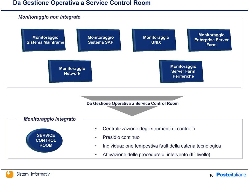 Gestione Operativa a Service Control Room Monitoraggio integrato SERVICE CONTROL ROOM Centralizzazione degli strumenti di