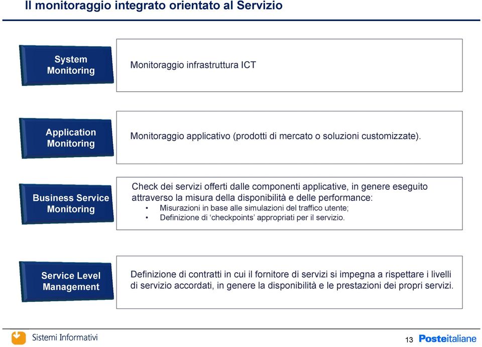 Business Service Monitoring Check dei servizi offerti dalle componenti applicative, in genere eseguito attraverso la misura della disponibilità e delle performance: