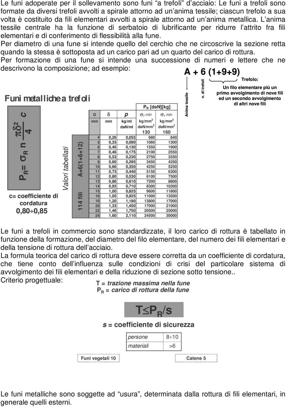 L anima tessile centrale ha la funzione di serbatoio di lubrificante per ridurre l attrito fra fili elementari e di conferimento di flessibilità alla fune.