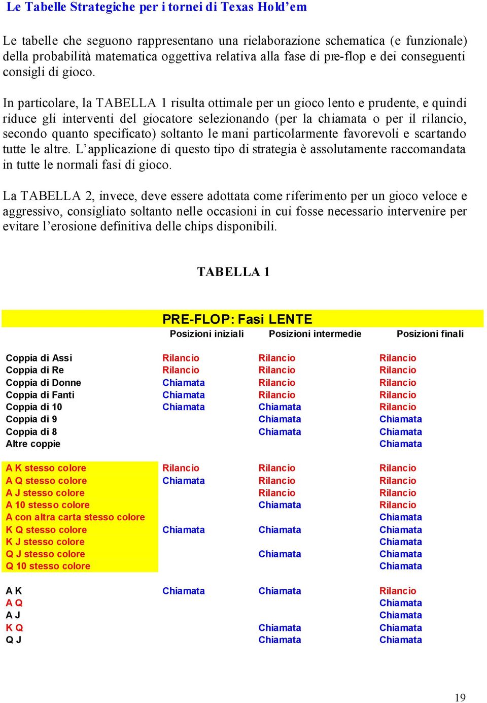 In particolare, la TABELLA 1 risulta ottimale per un gioco lento e prudente, e quindi riduce gli interventi del giocatore selezionando (per la chiamata o per il rilancio, secondo quanto specificato)