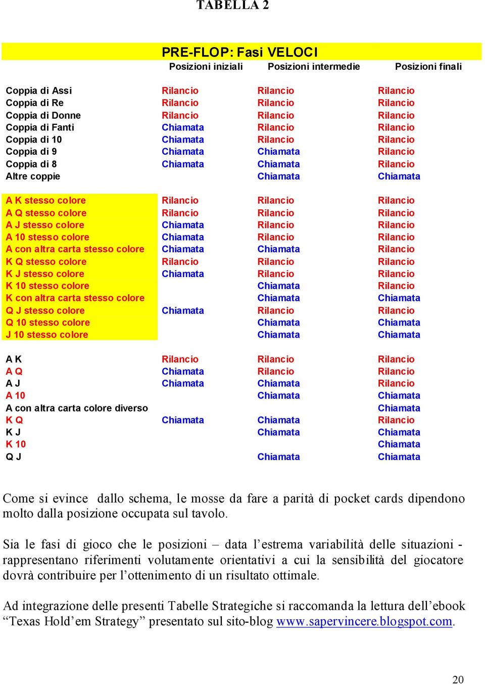 Chiamata Chiamata A K stesso colore Rilancio Rilancio Rilancio A Q stesso colore Rilancio Rilancio Rilancio A J stesso colore Chiamata Rilancio Rilancio A 10 stesso colore Chiamata Rilancio Rilancio