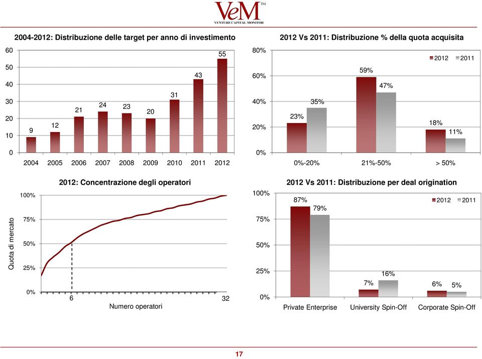 0%-20% 21%-50% > 50% Quota di mercato 100% 75% 50% 25% 0% 2012: Concentrazione degli operatori 2012 Vs 2011: Distribuzione per deal