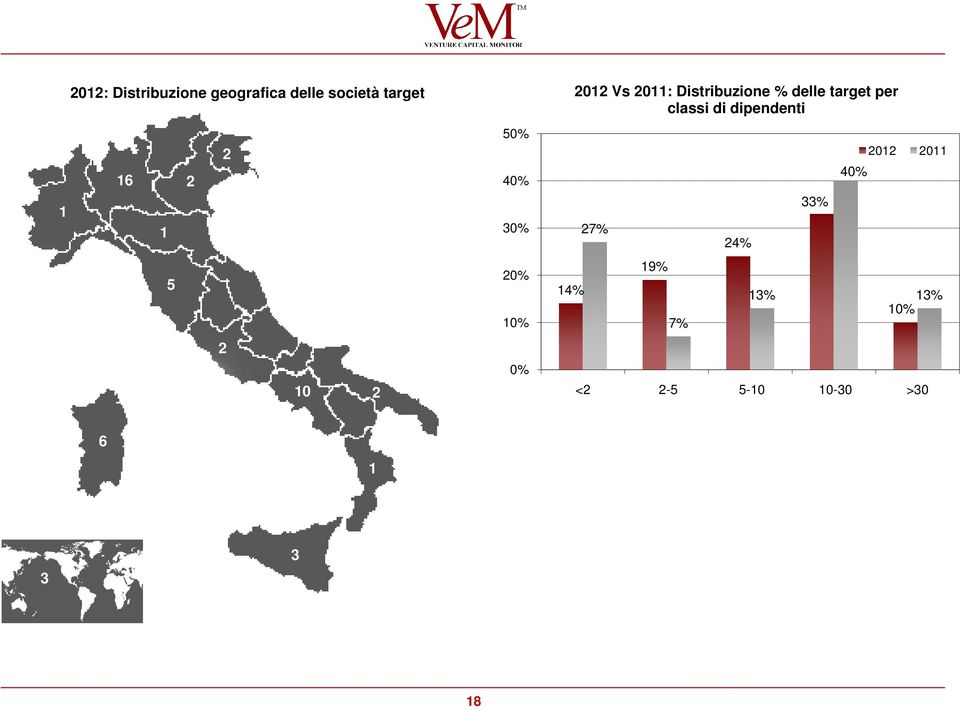 Distribuzione % delle target per classi di dipendenti 2012