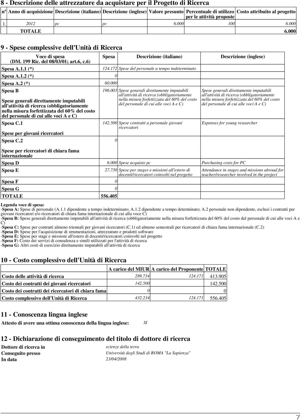 000 9 - Spese complessive dell'unità di Ricerca Voce di spesa Spesa Descrizione (italiano) Descrizione (inglese) (DM. 199 Ric. del 08/03/01; art.6, c.6) Spesa A.1.1 (*) 124.