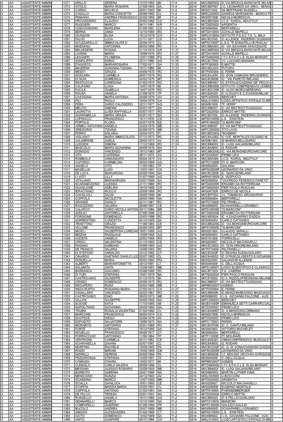 MARIA CONCETTA 26/06/1982 CL 11,4 2014 MIRC22000C DANIELE MARIGNONI - MARCO POLO 0 3 AA ASSISTENTE AMMINISTRATIVO 1275 FEMIANO ANDREA FRANCESCO 22/05/1982 MI 11,4 2014 MIIS05700B NICOLA MORESCHI 0 3