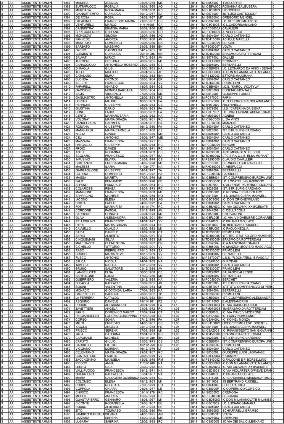 BOCCIONI 0 3 AA ASSISTENTE AMMINISTRATIVO 1390 GIANNATIEMPO GIANLUCA 30/12/1987 SA 11,2 2014 MIIS073009 IIS "LUIGI CASTIGLIONI" 0 3 AA ASSISTENTE AMMINISTRATIVO 1391 DE ROSA ROSA 04/09/1987 MT 11,2