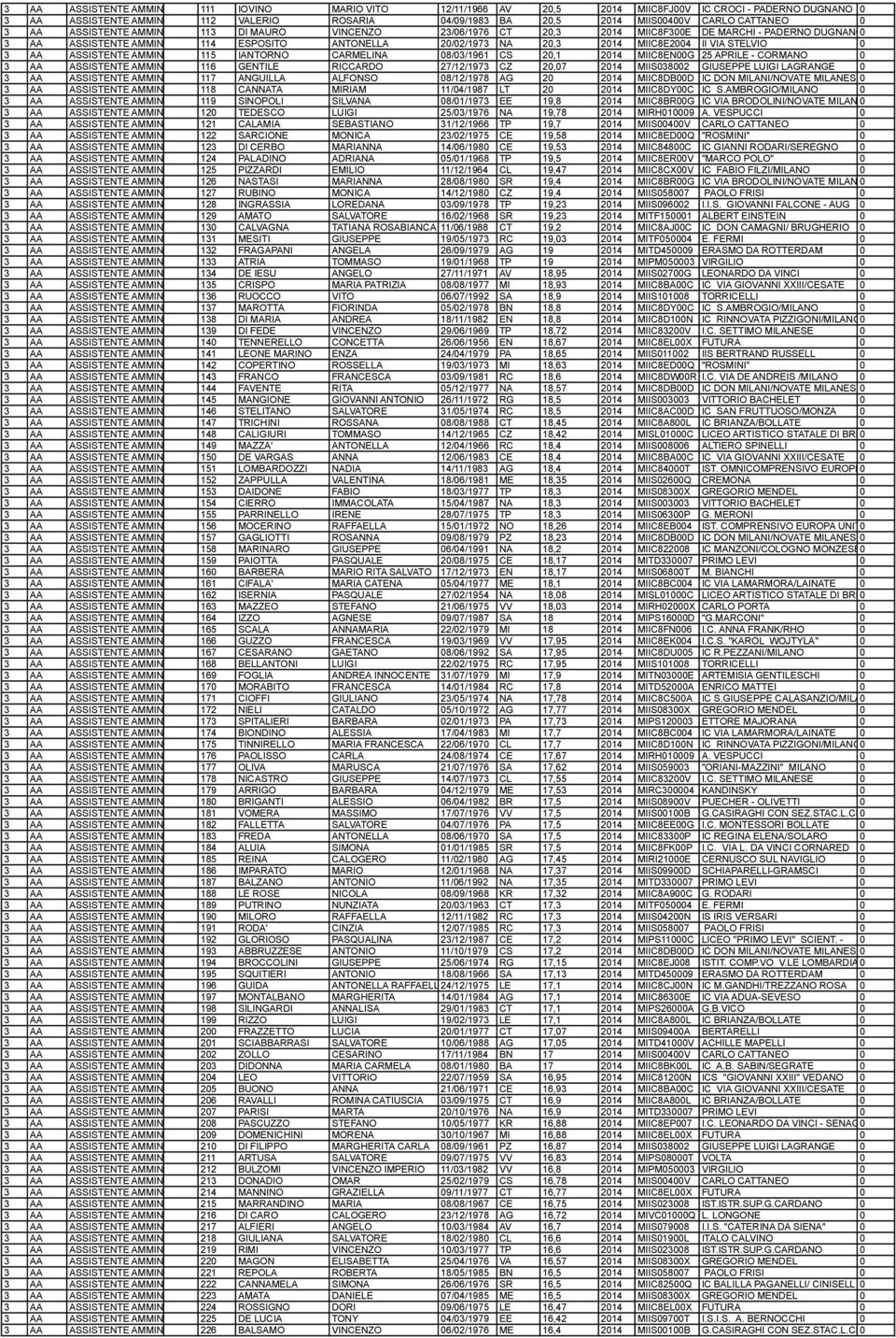 20/02/1973 NA 20,3 2014 MIIC8E2004 II VIA STELVIO 0 3 AA ASSISTENTE AMMINISTRATIVO 115 IANTORNO CARMELINA 08/03/1961 CS 20,1 2014 MIIC8EN00G 25 APRILE - CORMANO 0 3 AA ASSISTENTE AMMINISTRATIVO 116