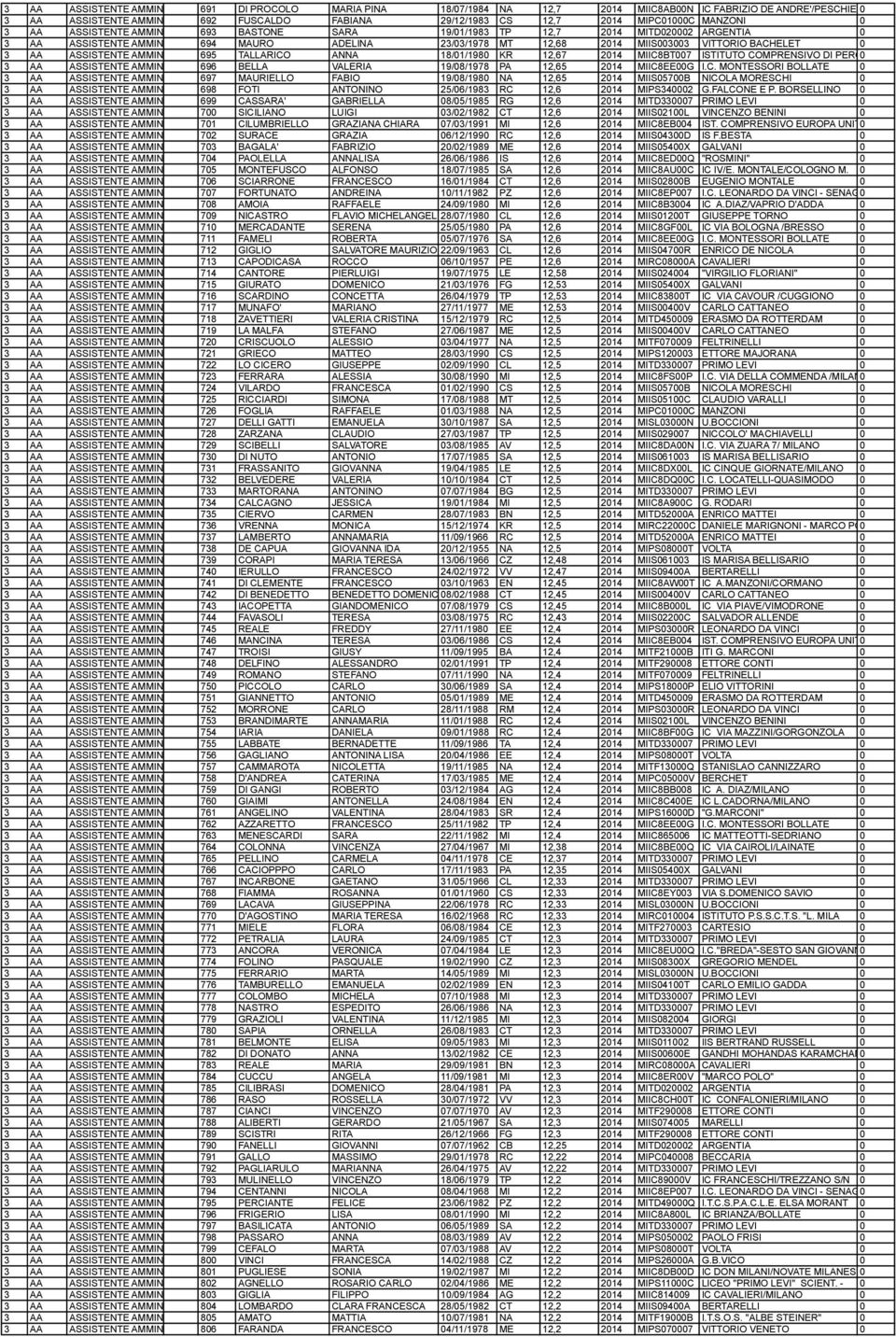 VITTORIO BACHELET 0 3 AA ASSISTENTE AMMINISTRATIVO 695 TALLARICO ANNA 18/01/1980 KR 12,67 2014 MIIC8BT007 ISTITUTO COMPRENSIVO DI PERO 0 3 AA ASSISTENTE AMMINISTRATIVO 696 BELLA VALERIA 19/08/1978 PA
