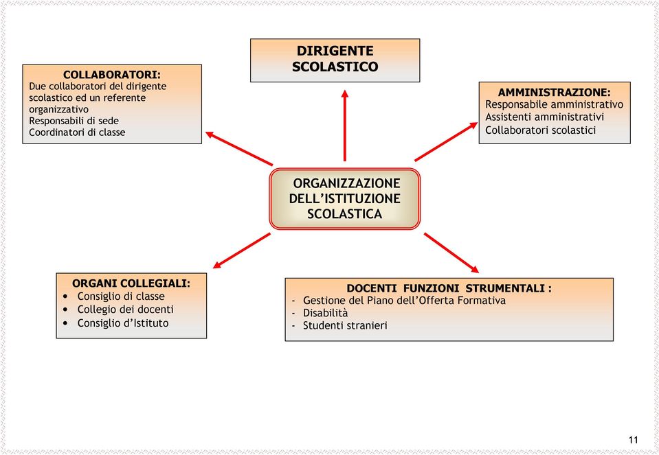 Collaboratori scolastici ORGANIZZAZIONE DELL ISTITUZIONE SCOLASTICA ORGANI COLLEGIALI: Consiglio di classe Collegio dei