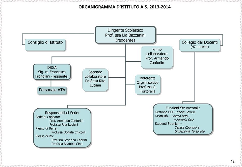 Tortorella Collegio dei Docenti (47 docenti) Responsabili di Sede: Sede di Copparo: Prof. Armando Zanforlin Prof.ssa Rita Luciani Plesso di Berra: Prof.