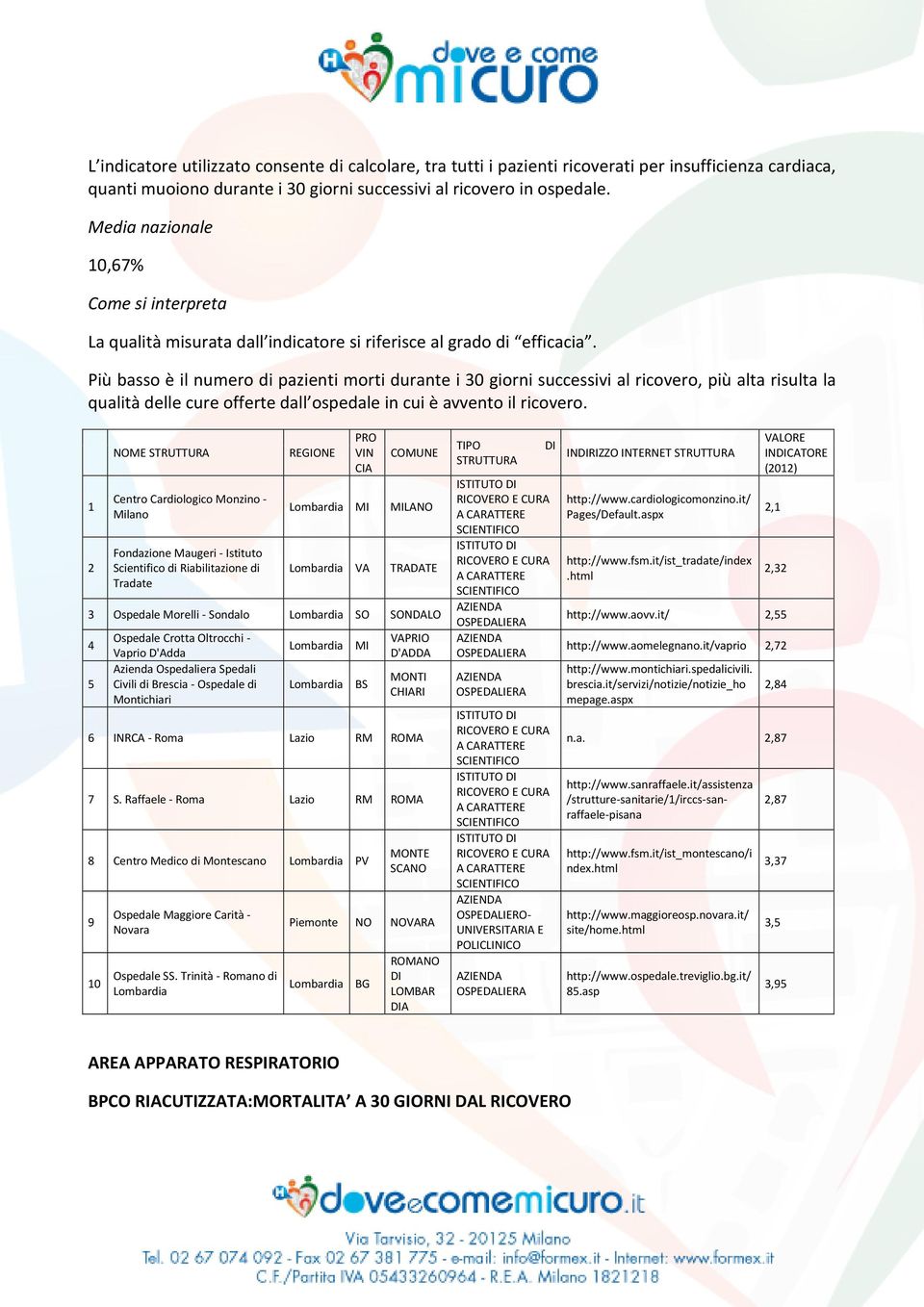 Più basso è il numero di pazienti morti durante i 0 giorni successivi al ricovero, più alta risulta la qualità delle cure offerte dall ospedale in cui è avvento il ricovero.