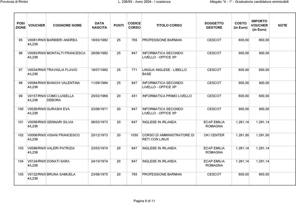 V0026/RN/0 GURASHI EVA 23/06/1971 20 847 INFORMATICA SECONDO 101 V0056/RN/0 GENNARI SILVIA 06/03/1973 20 647 INGLESE IN IRLANDA ECAP EMILIA ROMAGNA 1.291,14 1.
